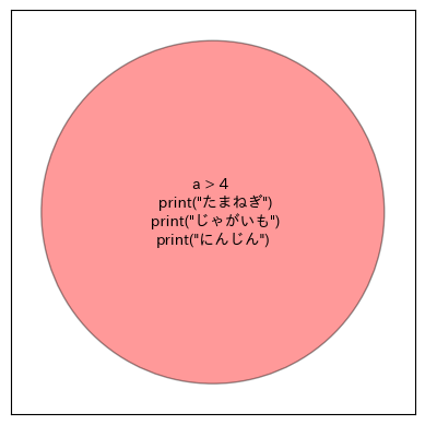 from matplotlib_venn import venn2from matplotlib import pyplot as pltimport japanize_matplotlibv = venn2(subsets=(0, 0, 1),set_labels = ('', ''))v.get_patch_by_id('11').set_color('red')v.get_patch_by_id('11').set_edgecolor('black')v.get_label_by_id("11").set_text('a > 4 \n print("たまねぎ")\n print("じゃがいも")\nprint("にんじん")')v.get_label_by_id("10").set_text("")v.get_label_by_id("01").set_text("")plt.gca().set_axis_on()plt.gca().set_facecolor('white')plt.title("")plt.savefig("venn.png")
